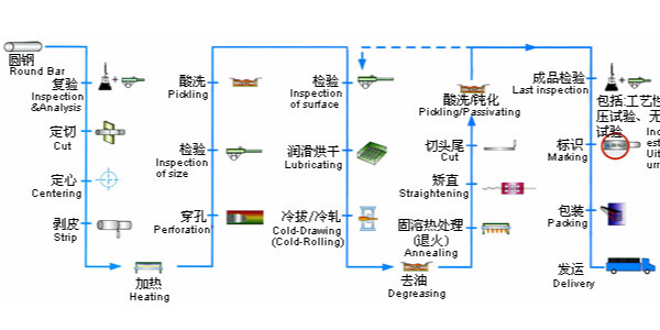 不銹鋼無(wú)縫管生產(chǎn)工藝